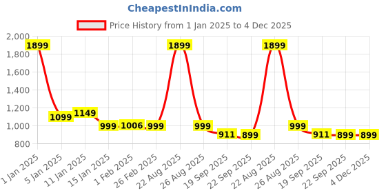 myntra.com HOKIPO Grey & White 4 Pieces Printed Stretchable Table Chair Covers hokipo Price History Graph from 1 Jan 2025 to 4 Dec 2025
