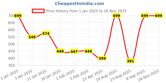 myntra.com HOKIPO Grey & White 4 Pieces Striped Rectangle Table Placemats hokipo Price History Graph from 1 Jan 2025 to 25 Nov 2025