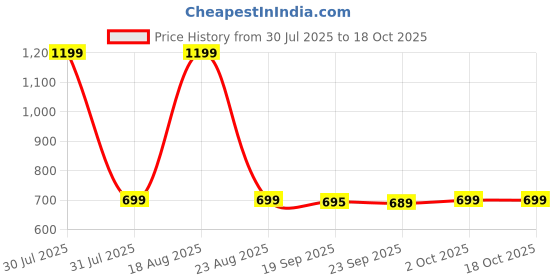 myntra.com HOKIPO Grey & White 5 Pieces Geometric Textured Rectangle Table Linen Set hokipo Price History Graph from 30 Jul 2025 to 18 Oct 2025
