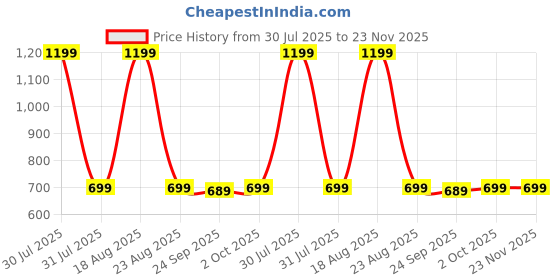 myntra.com HOKIPO Grey & White 5 Pieces Striped Rectangle Table Mats With Runner hokipo Price History Graph from 30 Jul 2025 to 23 Nov 2025