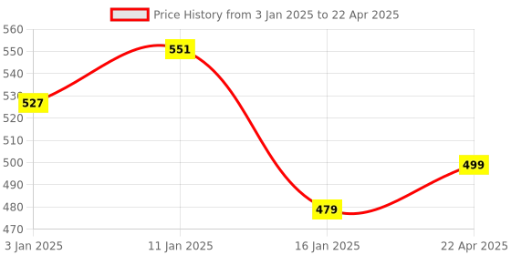 myntra.com HOKIPO Grey & White 6 Pieces Foldable Regular Multi-Utility Organisers hokipo Price History Graph from 3 Jan 2025 to 22 Apr 2025