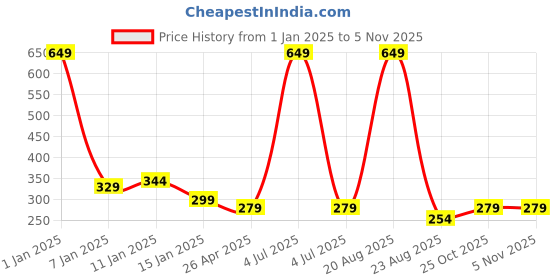 myntra.com HOKIPO Grey & White Abstarct Printed Stretchable Chair Cover hokipo Price History Graph from 1 Jan 2025 to 2 Nov 2025