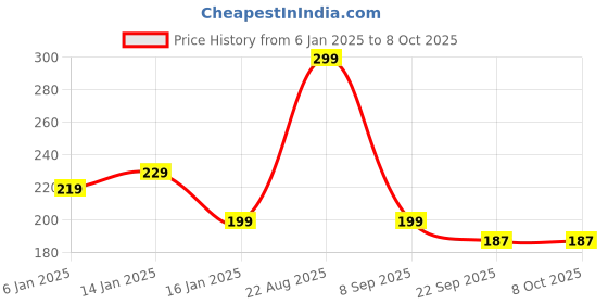 myntra.com HOKIPO Grey & White Foldable Regular Multi-Utility Organisers hokipo Price History Graph from 6 Jan 2025 to 7 Oct 2025