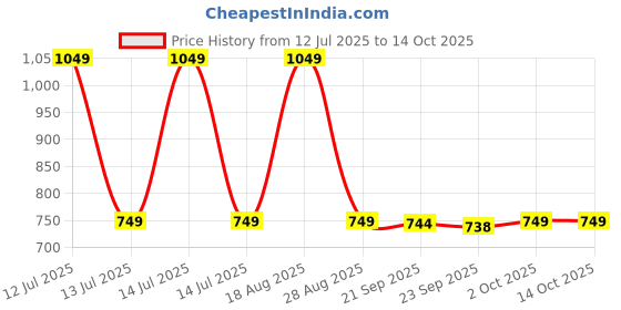 myntra.com HOKIPO Grey & White Folding & Collapsible Storage Basket hokipo Price History Graph from 12 Jul 2025 to 14 Oct 2025