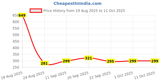 myntra.com HOKIPO Grey & White Patterned Microfibre 2800 GSM Bath Rugs hokipo Price History Graph from 19 Aug 2025 to 11 Oct 2025