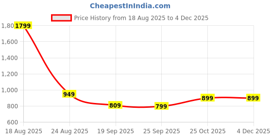 myntra.com HOKIPO Grey & white Printed 1 Seater Sofa Cover With Arms hokipo Price History Graph from 18 Aug 2025 to 2 Dec 2025