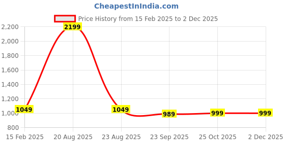 myntra.com HOKIPO Grey & White Printed 2 Seater Elasticated Sofa Cover With Arms hokipo Price History Graph from 15 Feb 2025 to 1 Dec 2025