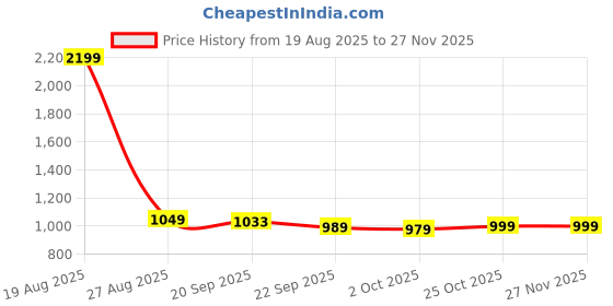 myntra.com HOKIPO Grey & White Printed 2 Seater Sofa Cover With Arms hokipo Price History Graph from 19 Aug 2025 to 25 Nov 2025