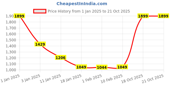 myntra.com HOKIPO Grey & White Printed 2-Seater Sofa Covers hokipo Price History Graph from 1 Jan 2025 to 18 Oct 2025