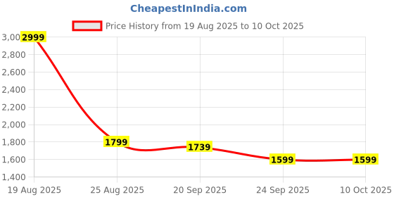 myntra.com HOKIPO Grey & White Printed 4 Seater Stretchable Elastic Couch Sofa Cover With Arms hokipo Price History Graph from 19 Aug 2025 to 8 Oct 2025