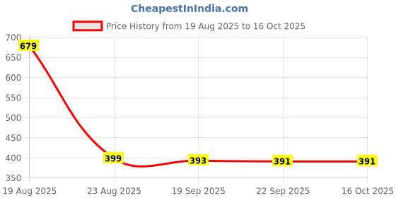 myntra.com HOKIPO Grey & White Printed Cloth Wardrobe Organizer Storage Box With Lid hokipo Price History Graph from 19 Aug 2025 to 16 Oct 2025
