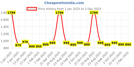 myntra.com HOKIPO Grey & White Printed Elasticated Sofa Cover With Arms hokipo Price History Graph from 1 Jan 2025 to 2 Dec 2025
