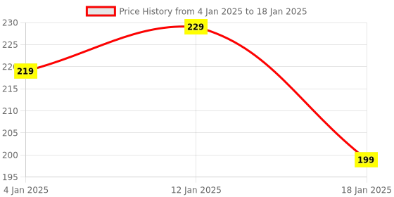 myntra.com HOKIPO Grey & White Printed Foldable Regular Multi-Utility Organiser hokipo Price History Graph from 4 Jan 2025 to 18 Jan 2025