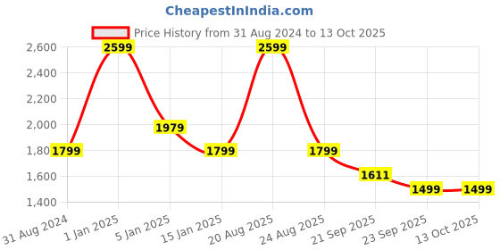 myntra.com HOKIPO Grey & White Printed Polyester 1 Piece Sofa Cover With Arms hokipo Price History Graph from 31 Aug 2024 to 13 Oct 2025