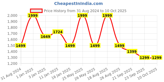 myntra.com HOKIPO Grey & White Printed Polyester 1 Piece Sofa Cover With Arms hokipo Price History Graph from 31 Aug 2024 to 10 Oct 2025