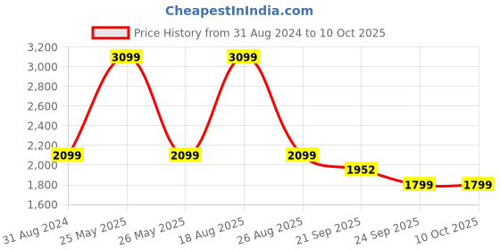 myntra.com HOKIPO Grey & White Printed Polyester 1 Piece Sofa Cover With Arms hokipo Price History Graph from 31 Aug 2024 to 9 Oct 2025