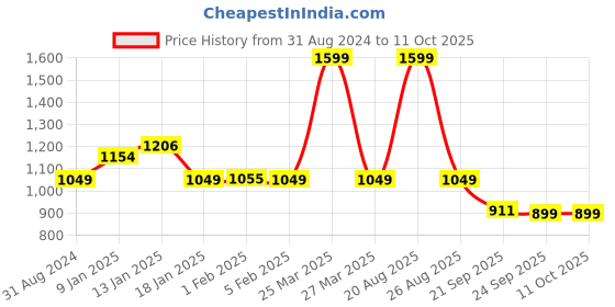 myntra.com HOKIPO Grey & White Printed Polyester 1 Piece Sofa Cover With Arms hokipo Price History Graph from 31 Aug 2024 to 10 Oct 2025