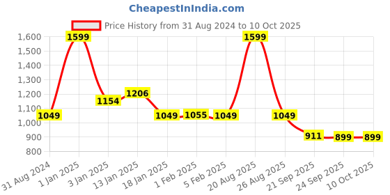 myntra.com HOKIPO Grey & White Printed Polyester 1 Piece Sofa Cover With Arms hokipo Price History Graph from 31 Aug 2024 to 10 Oct 2025