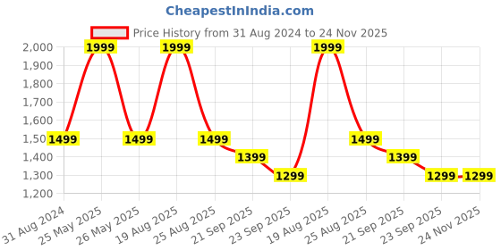 myntra.com HOKIPO Grey & White Printed Polyester 1 Piece Sofa Cover With Arms hokipo Price History Graph from 31 Aug 2024 to 23 Nov 2025