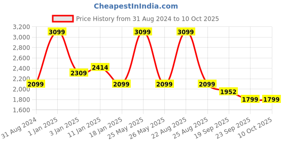 myntra.com HOKIPO Grey & White Printed Polyester 1 Piece Sofa Cover With Arms hokipo Price History Graph from 31 Aug 2024 to 10 Oct 2025