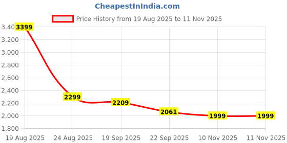 myntra.com HOKIPO Grey & White Printed Polyester 1 Piece Sofa Cover With Arms hokipo Price History Graph from 19 Aug 2025 to 11 Nov 2025
