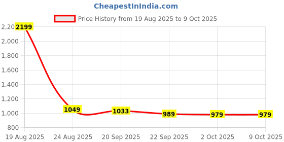 myntra.com HOKIPO Grey & White Printed Polyester 2 Seater Sofa Cover With Arms hokipo Price History Graph from 19 Aug 2025 to 9 Oct 2025