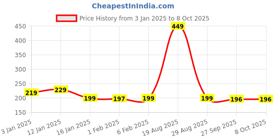 myntra.com HOKIPO Grey & White Printed Regular Multi-Utility Organisers hokipo Price History Graph from 3 Jan 2025 to 7 Oct 2025