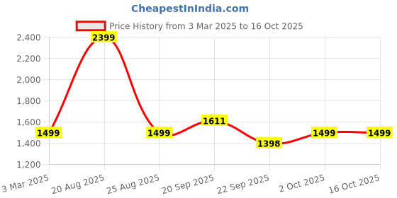 myntra.com HOKIPO Grey & White Printed Sofa Cover With Arms hokipo Price History Graph from 3 Mar 2025 to 16 Oct 2025