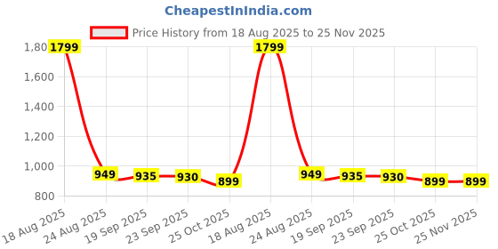 myntra.com HOKIPO Grey & White Printed Sofa Cover With Arms hokipo Price History Graph from 18 Aug 2025 to 24 Nov 2025