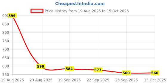 myntra.com HOKIPO Grey & White Printed Storage Box Organiser hokipo Price History Graph from 19 Aug 2025 to 14 Oct 2025