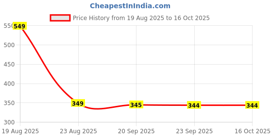 myntra.com HOKIPO Grey & White Printed Storage Box Organiser hokipo Price History Graph from 19 Aug 2025 to 16 Oct 2025