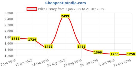 myntra.com HOKIPO Grey & White Printed Stretchable 3-Seater Sofa Cover hokipo Price History Graph from 5 Jan 2025 to 21 Oct 2025