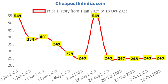 myntra.com HOKIPO Grey & White Printed Stretchable Elastic Chair Covers hokipo Price History Graph from 1 Jan 2025 to 13 Oct 2025