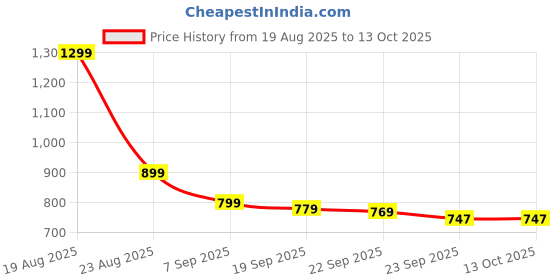 myntra.com HOKIPO Grey & White Printed Super Strong Multi-Utility Organiser hokipo Price History Graph from 19 Aug 2025 to 13 Oct 2025