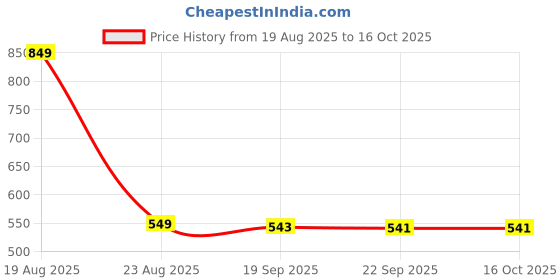 myntra.com HOKIPO Grey & White Printed Super Strong Multi-Utility Wardrobe Organisers hokipo Price History Graph from 19 Aug 2025 to 15 Oct 2025