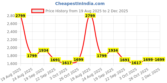 myntra.com HOKIPO Grey & White Printed Waterproof 2 Seater Sofa Cover With Armrest Pockets hokipo Price History Graph from 19 Aug 2025 to 2 Dec 2025