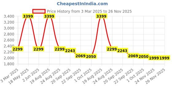 myntra.com HOKIPO Grey & White Printed Waterproof 3 Seater Sofa Cover With Arms & Pockets hokipo Price History Graph from 3 Mar 2025 to 26 Nov 2025