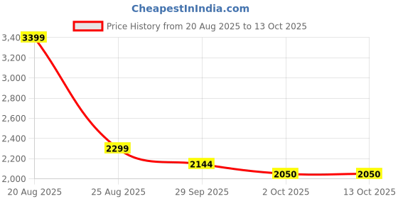 myntra.com HOKIPO Grey & White Printed Waterproof 3 Seater Sofa Mat With Pockets hokipo Price History Graph from 20 Aug 2025 to 13 Oct 2025