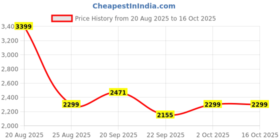 myntra.com HOKIPO Grey & White Printed Waterproof 3 Seater Sofa Mat with Pockets hokipo Price History Graph from 20 Aug 2025 to 15 Oct 2025
