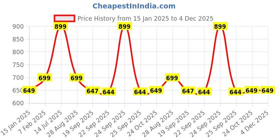 myntra.com HOKIPO Grey & White Printed Waterproof Quilted Sofa Seat Mats hokipo Price History Graph from 15 Jan 2025 to 3 Dec 2025