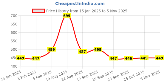 myntra.com HOKIPO Grey & White Printed Waterproof Quilted Sofa Seat Mats hokipo Price History Graph from 15 Jan 2025 to 3 Nov 2025
