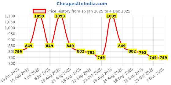 myntra.com HOKIPO Grey & White Printed Waterproof Quilted Sofa Seat Mats hokipo Price History Graph from 15 Jan 2025 to 4 Dec 2025