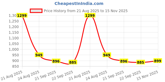 myntra.com HOKIPO Grey & White Printed Waterproof Quilted Sofa Seat Mats hokipo Price History Graph from 21 Aug 2025 to 15 Nov 2025