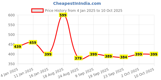 myntra.com HOKIPO Grey & White Striped Rectangular Table Runner hokipo Price History Graph from 4 Jan 2025 to 10 Oct 2025