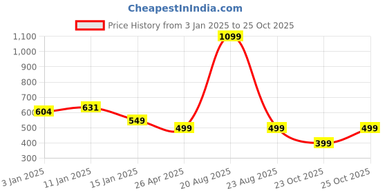 myntra.com HOKIPO Grey & Yellow 2 Pieces Abstract Printed Stretchable Chair Covers hokipo Price History Graph from 3 Jan 2025 to 25 Oct 2025