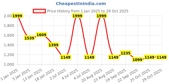 myntra.com HOKIPO Grey & Yellow 4 Pieces Printed Stretchable Frill Chair Covers hokipo Price History Graph from 1 Jan 2025 to 28 Oct 2025