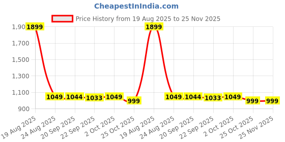 myntra.com HOKIPO Grey & Yellow Printed 2 Seater Sofa Cover With Arms hokipo Price History Graph from 19 Aug 2025 to 24 Nov 2025