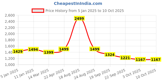 myntra.com HOKIPO Grey & Yellow Printed 3 Seater Elasticated Sofa Cover With Arms hokipo Price History Graph from 5 Jan 2025 to 10 Oct 2025