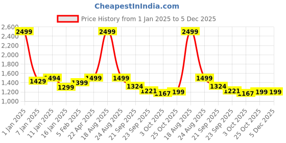myntra.com HOKIPO Grey & Yellow Printed 3 Seater Elasticated Sofa Cover With Arms hokipo Price History Graph from 1 Jan 2025 to 5 Dec 2025