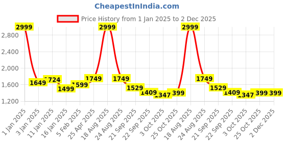 myntra.com HOKIPO Grey & Yellow Printed 4 Seater Elasticated Sofa Cover With Arms hokipo Price History Graph from 1 Jan 2025 to 2 Dec 2025